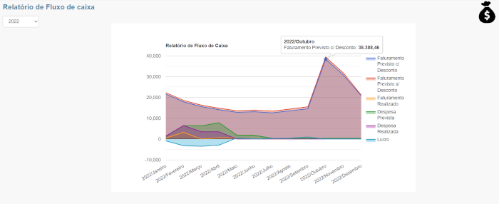 Figura 30. sistema de gestão escolar. Gráfico do fluxo de caixa mensal, faturamento 
                                                    previsto x realizado, despesa prevista x realizada, lucro.